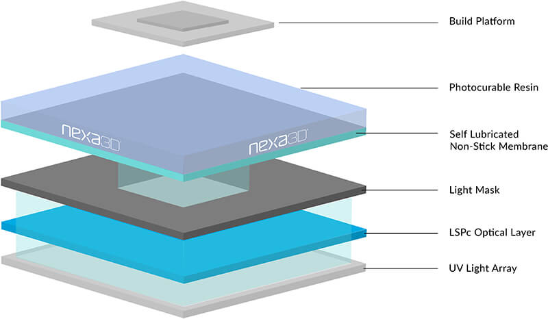 Nexa3D超快LSPc 3D打印机技术