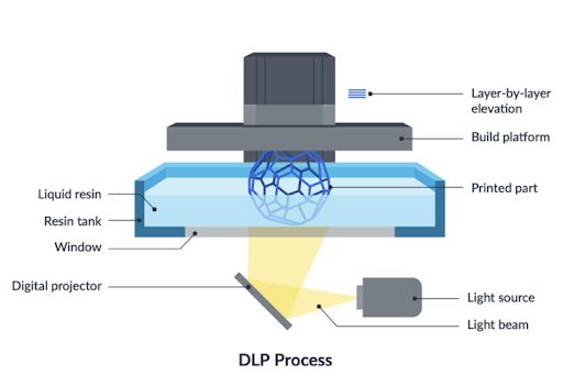 DLP 3d打印图
