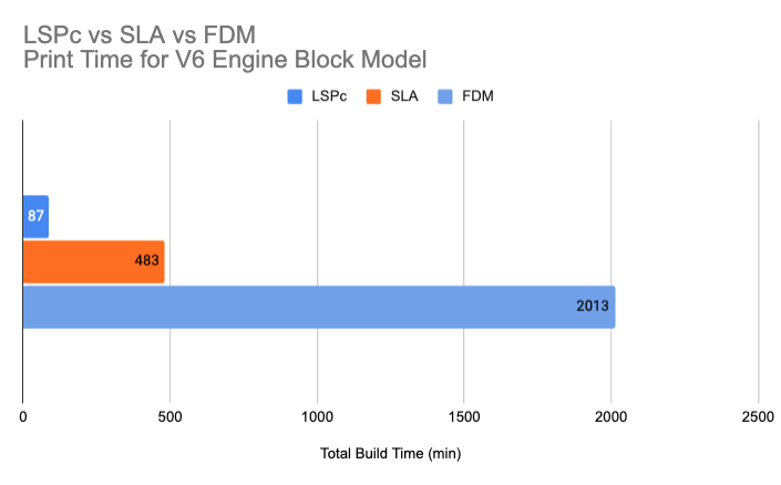 速度测试:LSPc vs SLA vs FDM